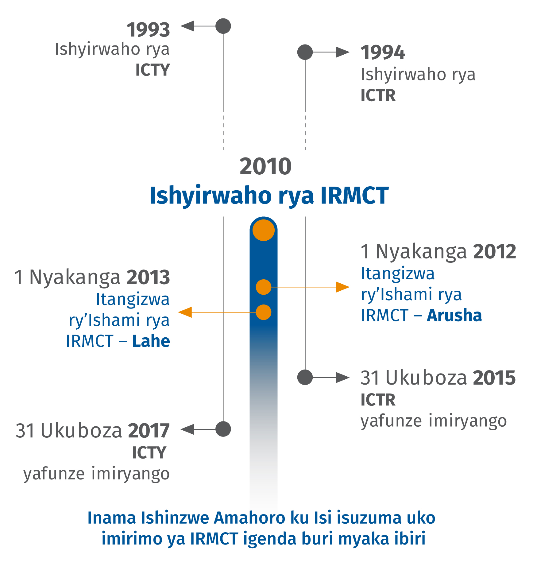 Timeline